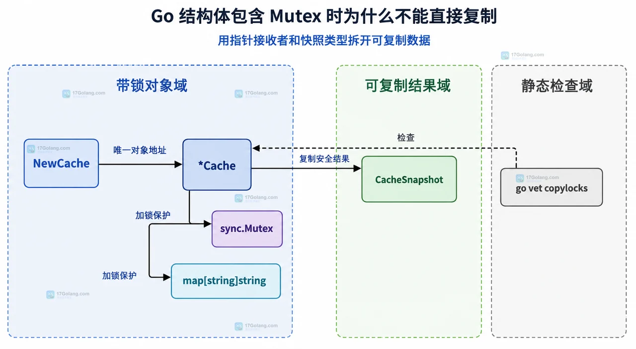 Go 结构体包含 Mutex 时为什么不能直接复制