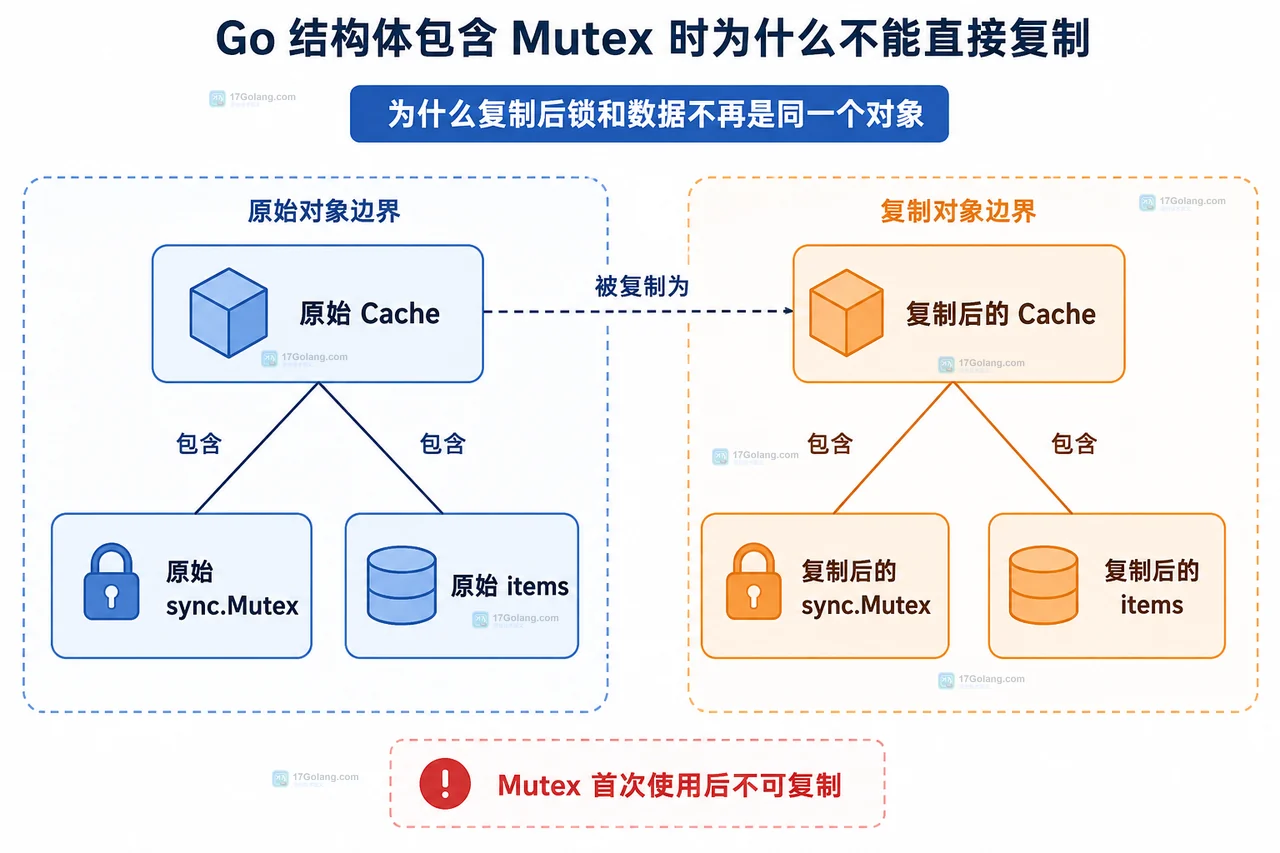Go 带锁 Cache 的对象边界图:NewCache 指向唯一 Cache,sync.Mutex 保护 map,Snapshot 输出不含锁的 CacheSnapshot