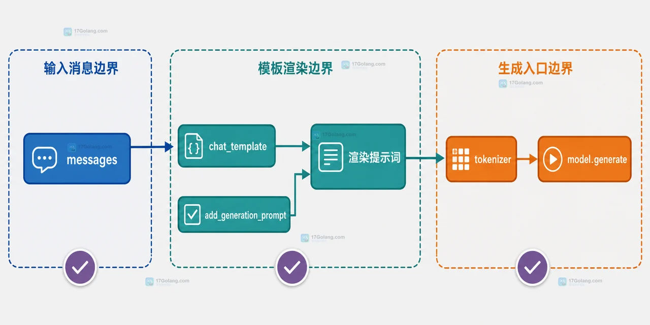chat template 的 tokenize、特殊 token、assistant 起始标记与模型输入之间的静态关系