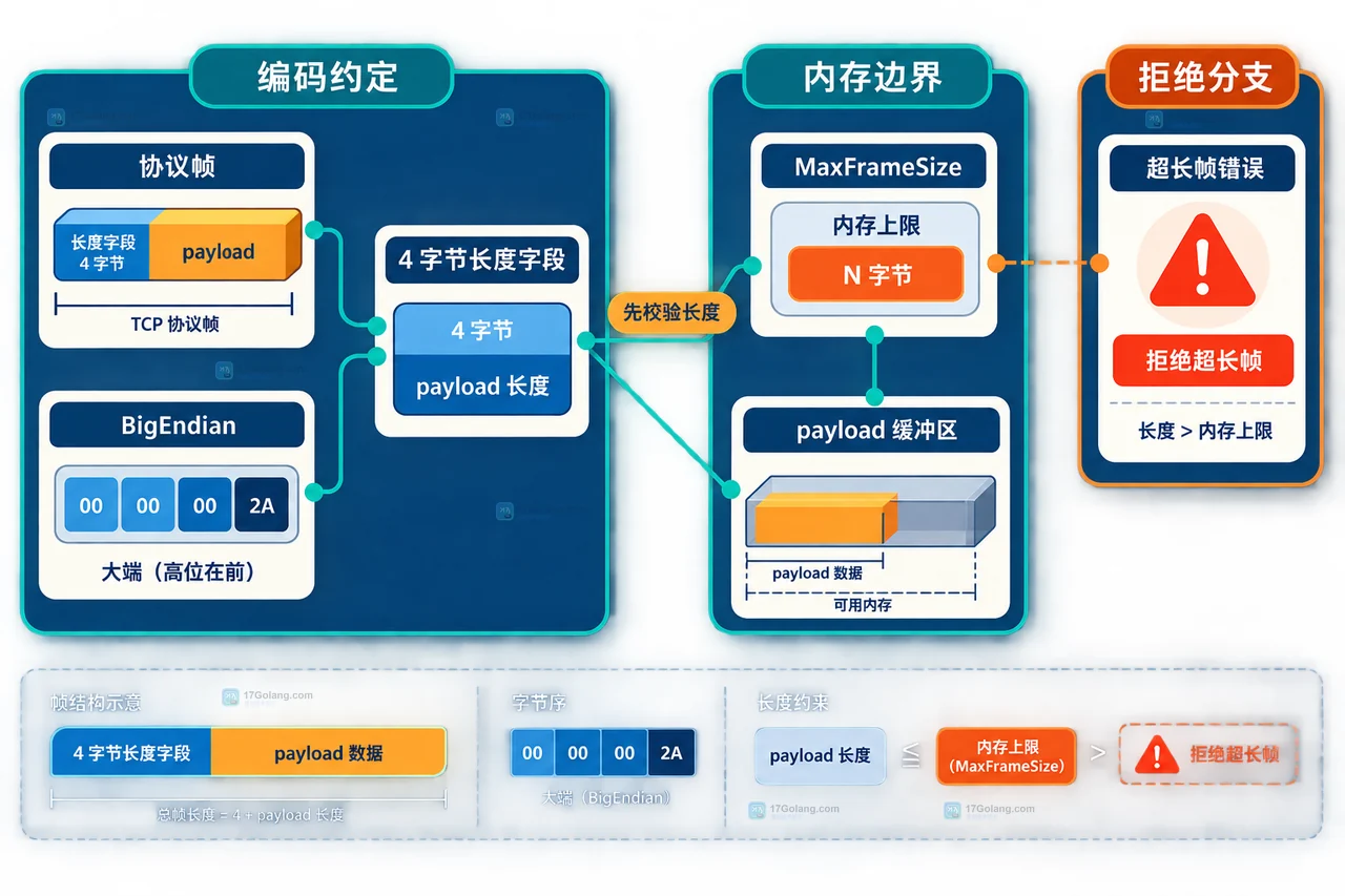 Go TCP 字节流中连接、长度前缀、帧解析器与完整消息的静态边界关系