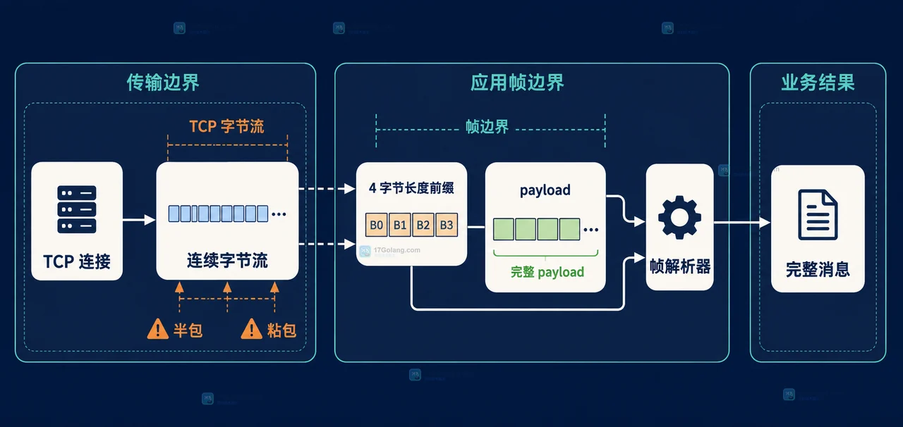 Go TCP 消息怎么按长度拆包：处理粘包与半包
