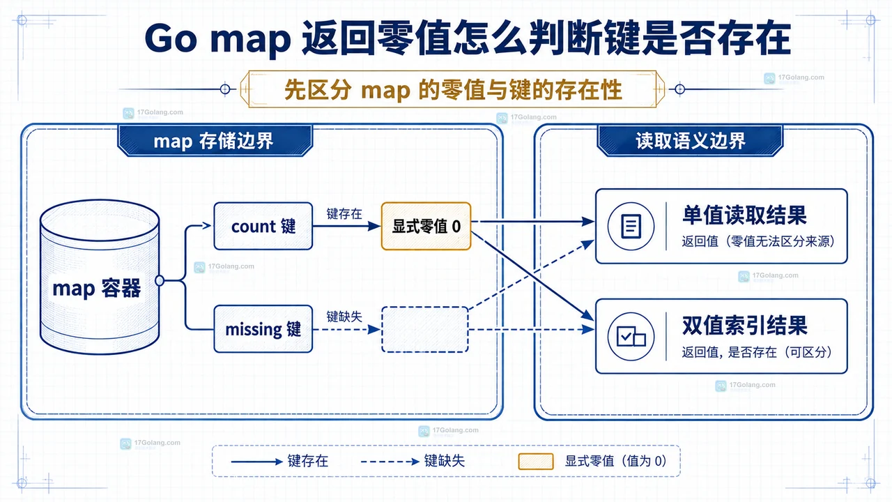 Go map 中显式零值、缺失键、单值读取与双值索引结果的结构关系图