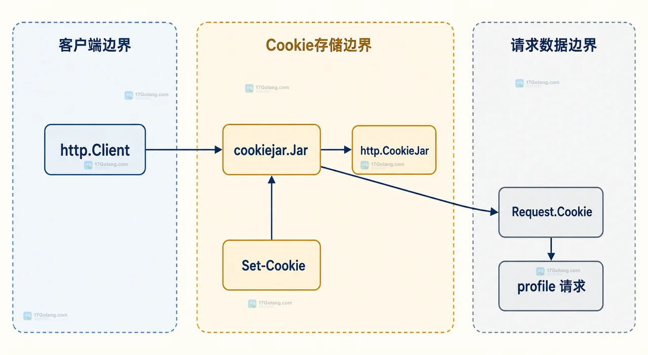 Go 客户端怎么保存 Cookie 并连续请求接口