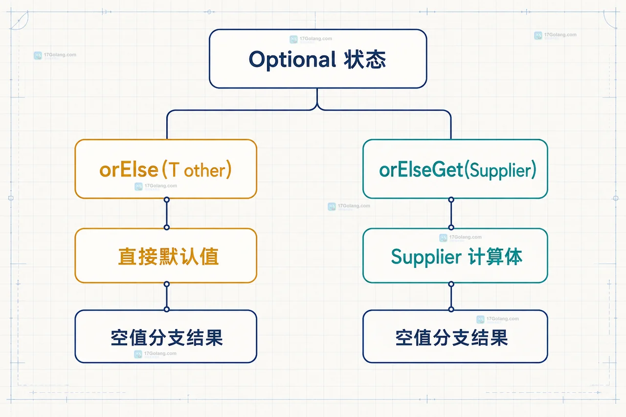 Java Optional 的 orElse 为什么每次都执行默认方法