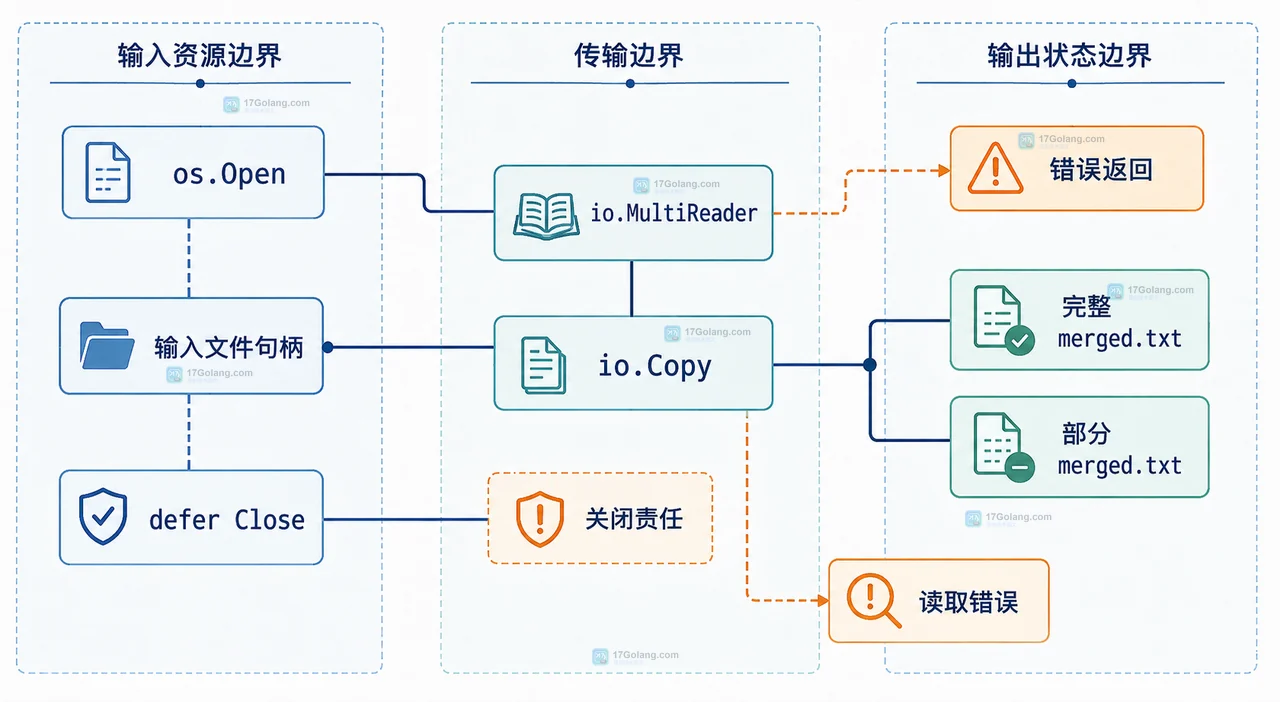 Go io.MultiReader 将有序 os.File 读取器串联并交给 io.Copy 写入输出文件的静态结构图