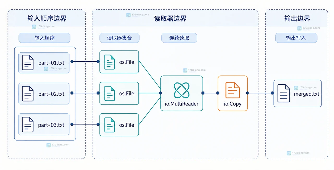 Go 怎么按指定顺序合并多个文本文件