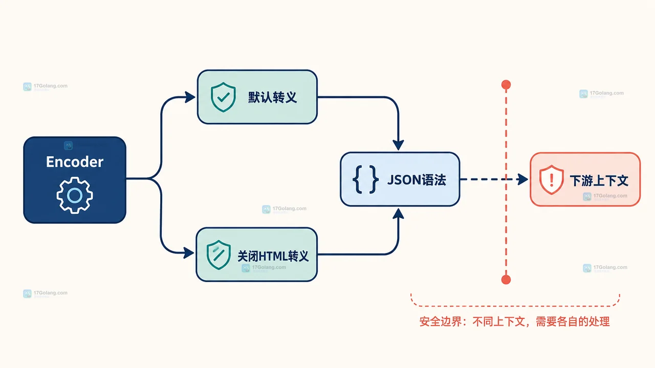 Go JSON 里的小于号为什么变成 Unicode 转义
