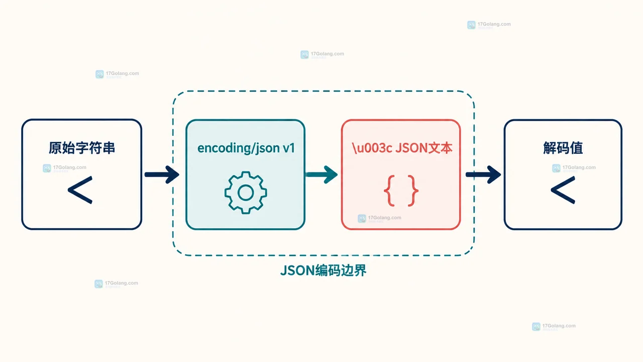 帮助读者区分默认 Encoder 与 SetEscapeHTML(false) 两条输出路径，并看到 JSON 合法性和下游 HTML 上下文的独立边界。
