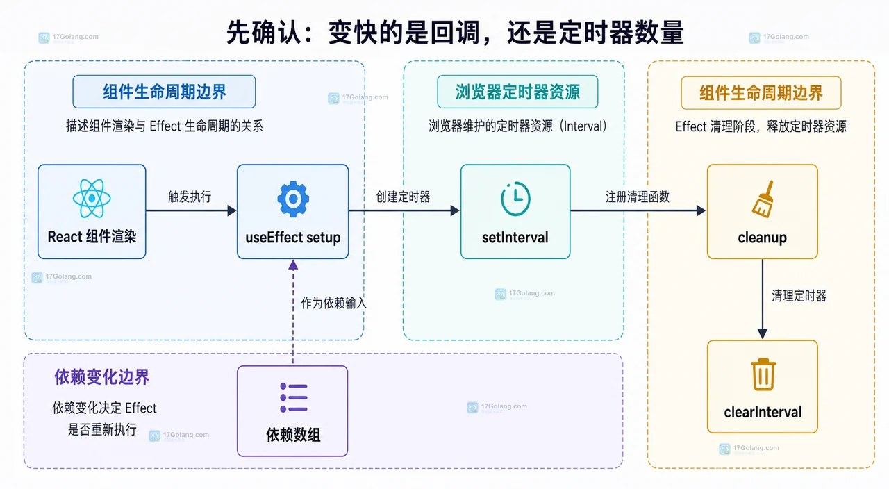 React Strict Mode 与 useEffect 定时器关系图，展示开发检查、cleanup 对称性和生产环境资源边界
