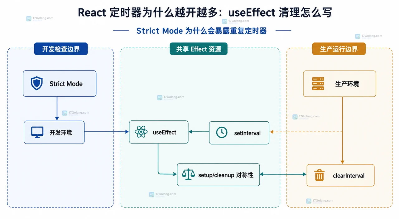 React 定时器为什么越开越多：useEffect 清理怎么写