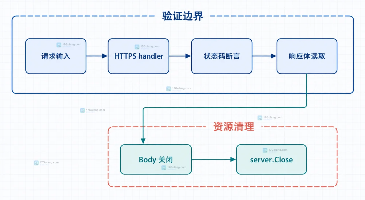 Go HTTPS 接口怎么用测试证书完成本地单元测试