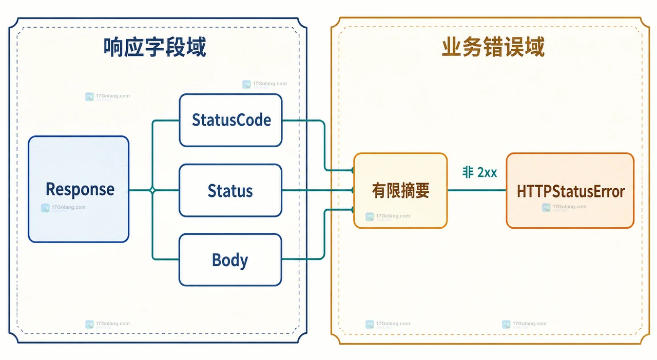 Go 请求返回 404 时 err 为什么还是 nil