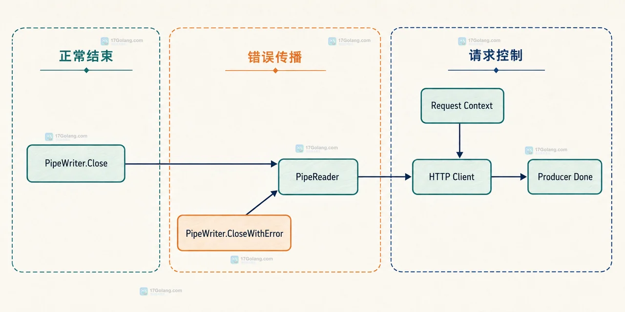 Go io.Pipe 将 JSON 编码器、PipeWriter、PipeReader 与 HTTP 请求体连接的静态关系图