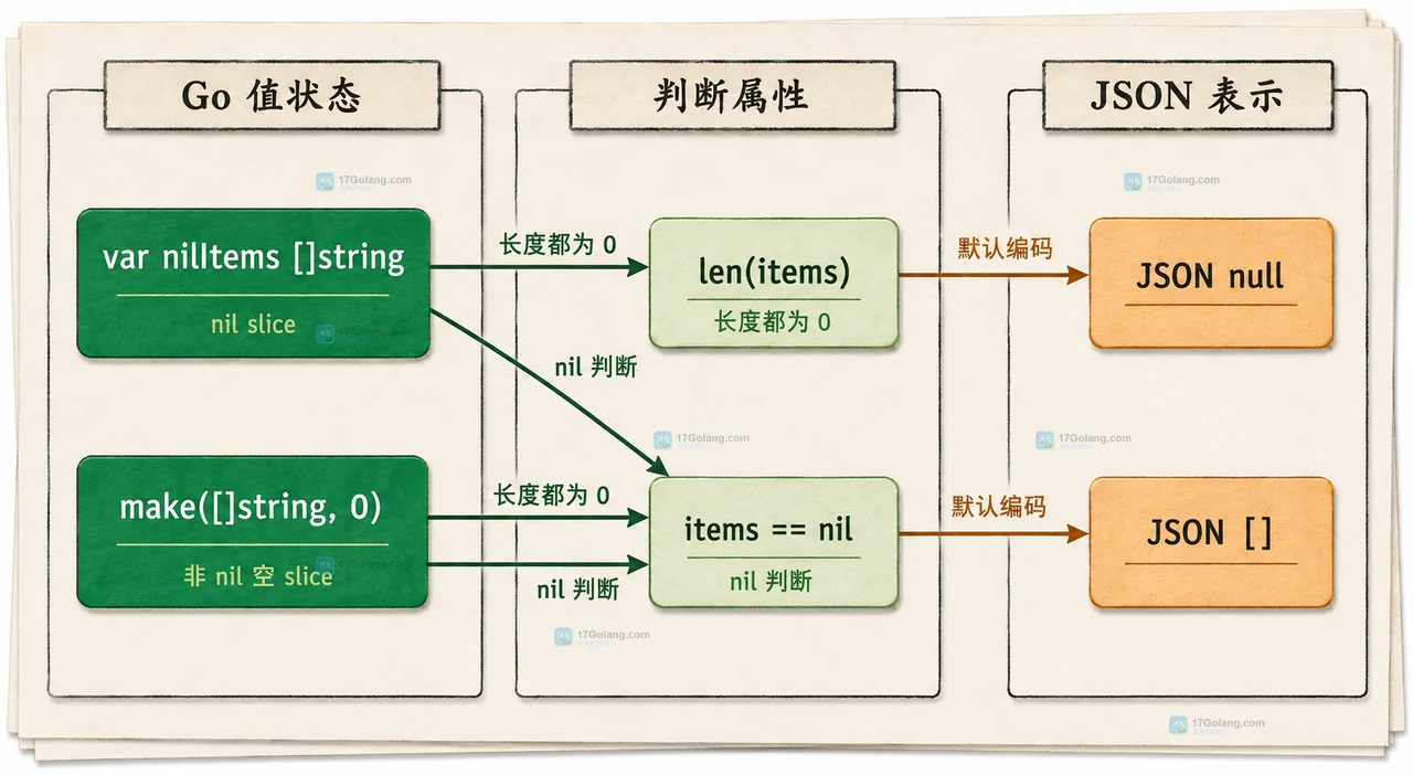 Go 空切片转 JSON 为什么有时是 null 有时是空数组
