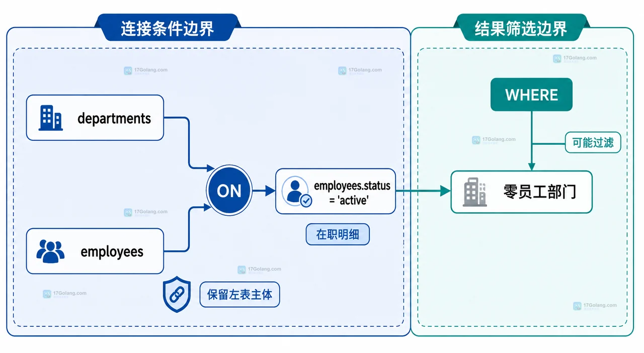 MySQL LEFT JOIN 怎么统计数量并保留零记录