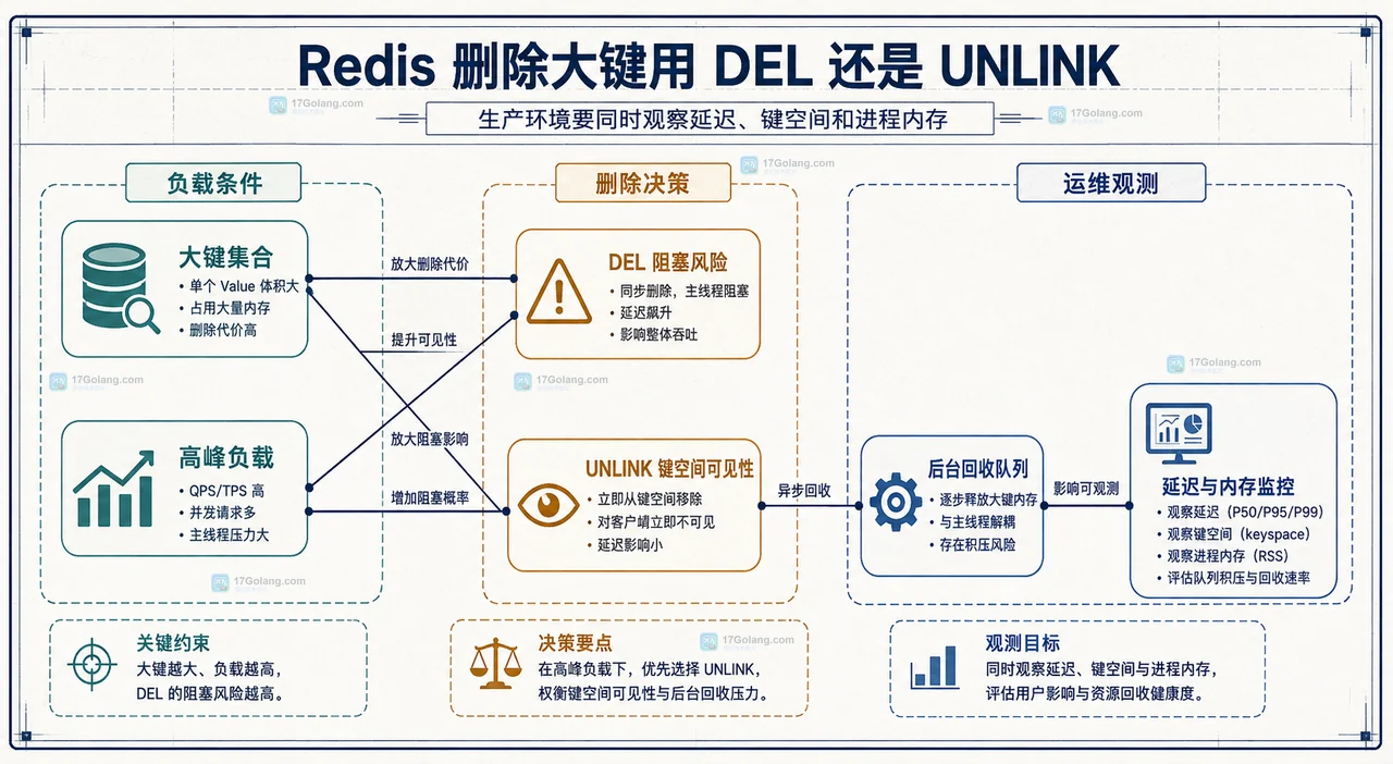 Redis 删除大键用 DEL 还是 UNLINK