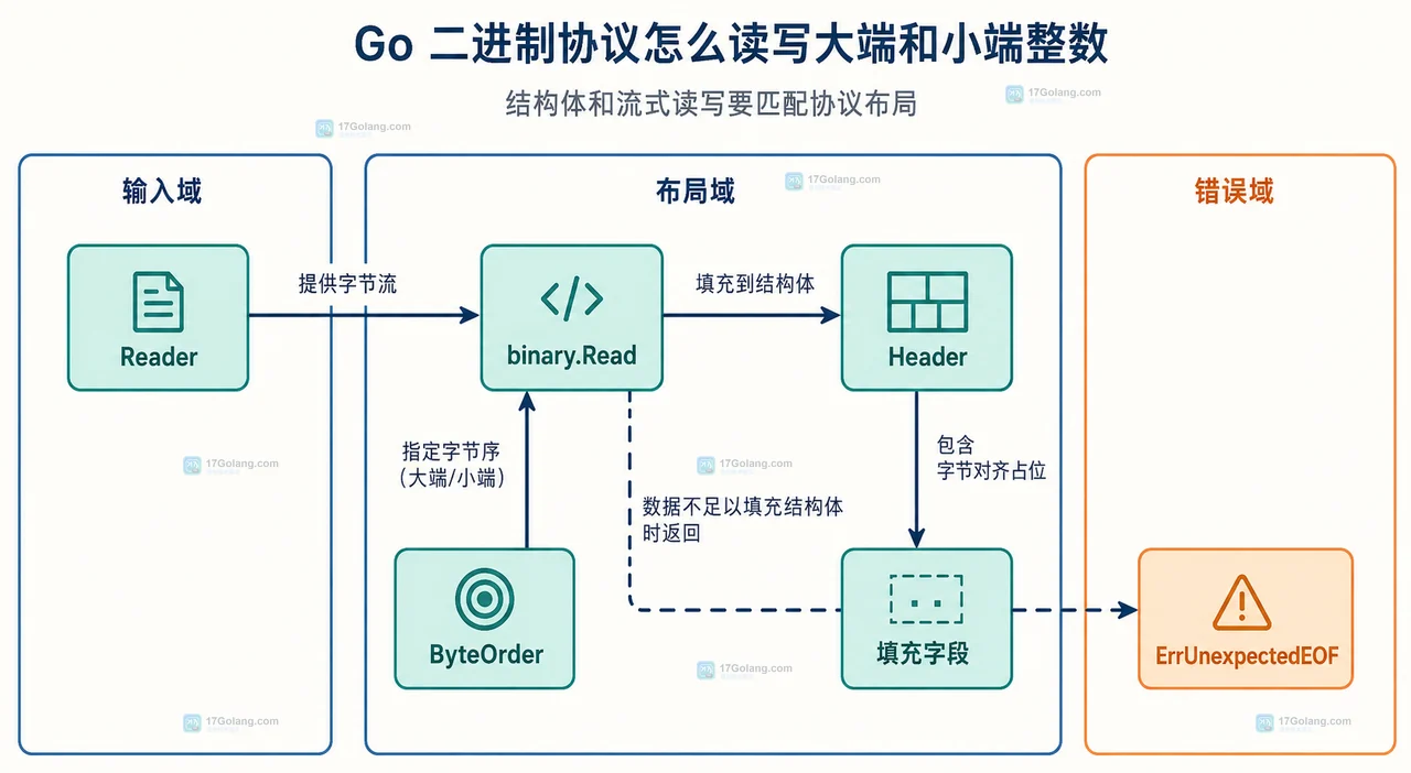 Go 二进制协议怎么读写大端和小端整数