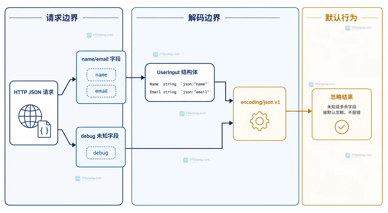 Go HTTP Handler 使用 json.Decoder 和 DisallowUnknownFields 返回 400 或进入业务服务的静态关系图