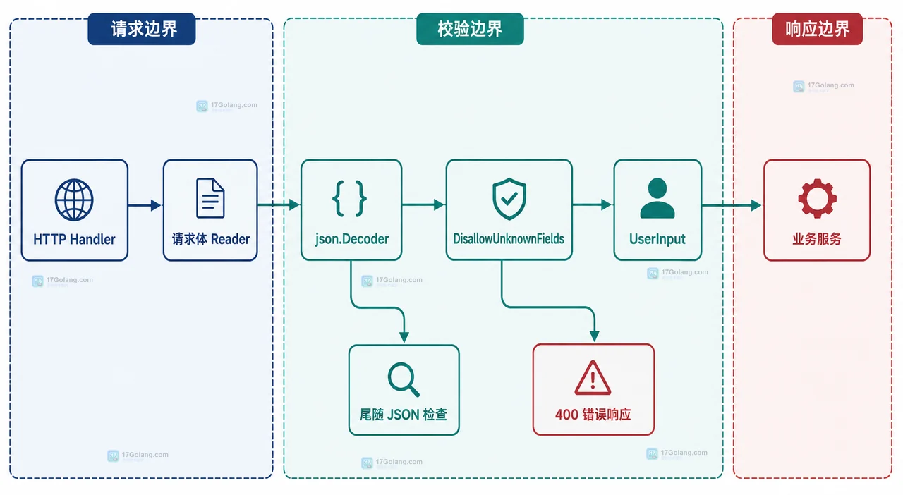 Go 接口收到多余 JSON 字段为什么没有报错