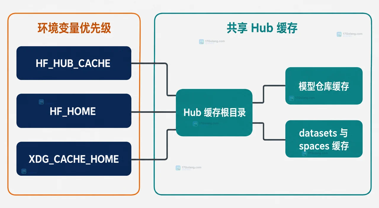 Hugging Face 模型缓存怎么换目录并离线加载