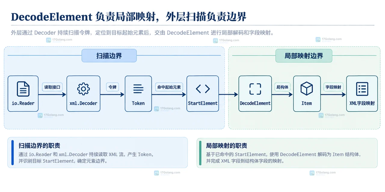 Go 怎么流式读取大型 XML 文件中的指定元素