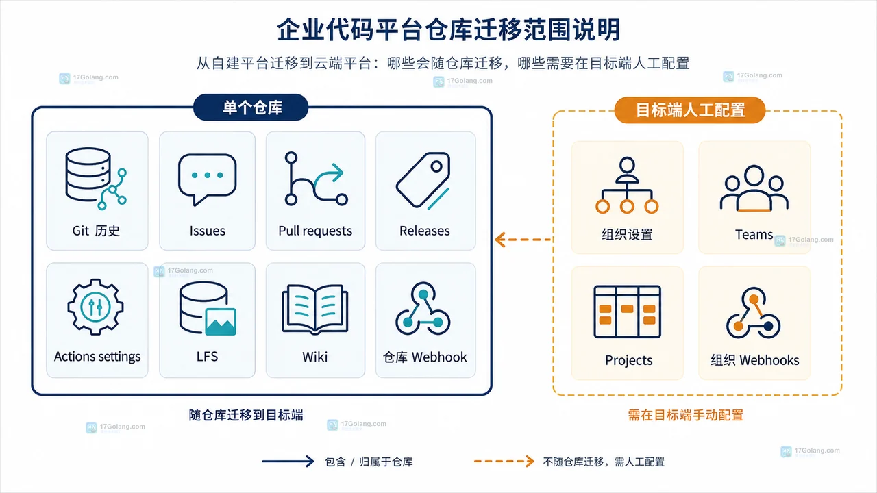 GitHub 企业实时迁移正式可用后哪些数据可以迁移