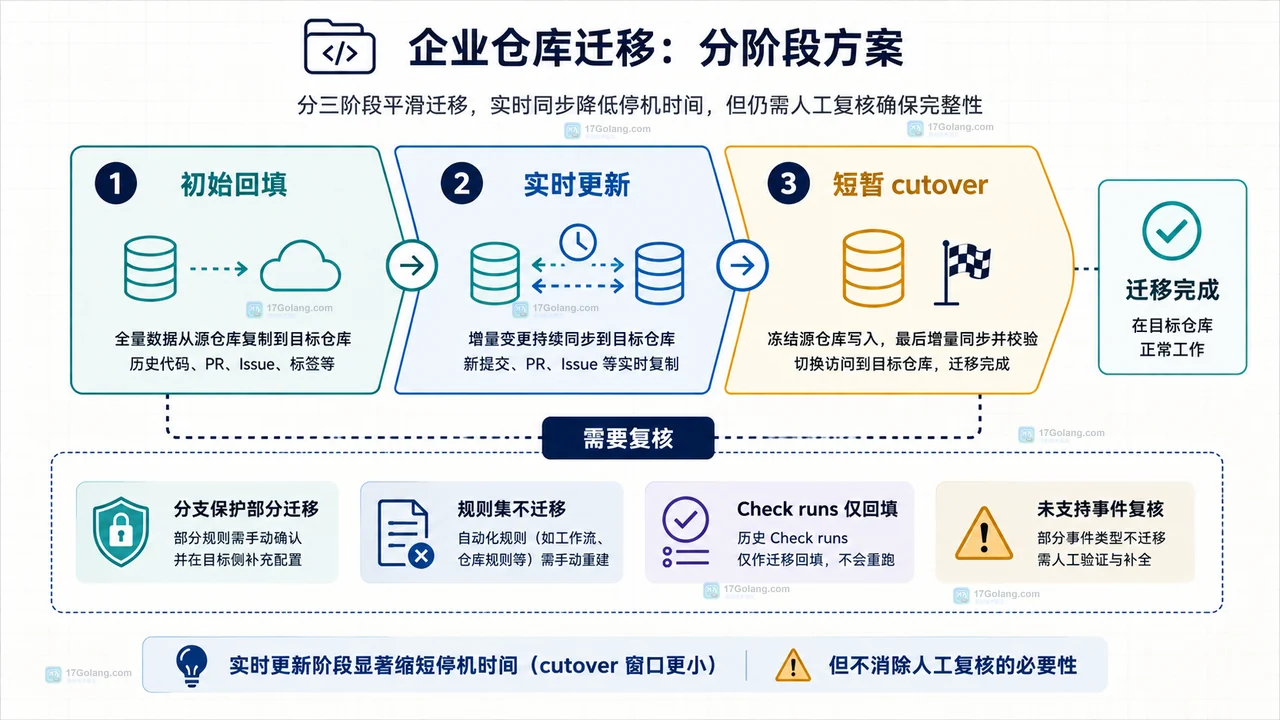 GitHub Enterprise Live Migrations 中仓库级数据与组织级人工配置的边界关系图