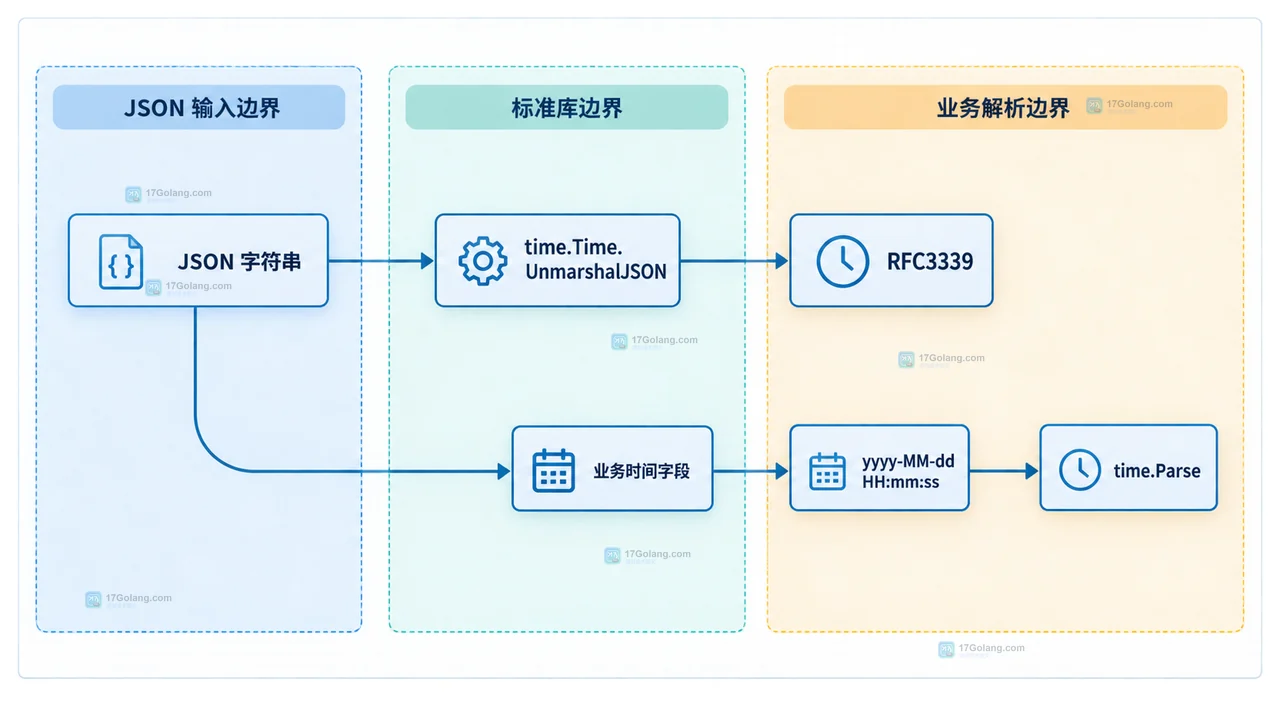 Go JSON 时间字段不是 RFC3339 格式时怎么解析
