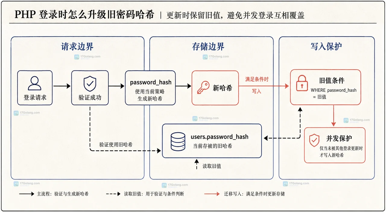 PHP 登录时怎么升级旧密码哈希