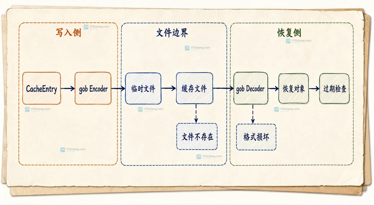Go encoding/gob 本地缓存结构体中的导出字段、版本、过期时间与编码流关系图
