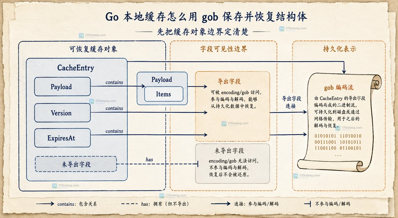 Go 本地缓存怎么用 gob 保存并恢复结构体