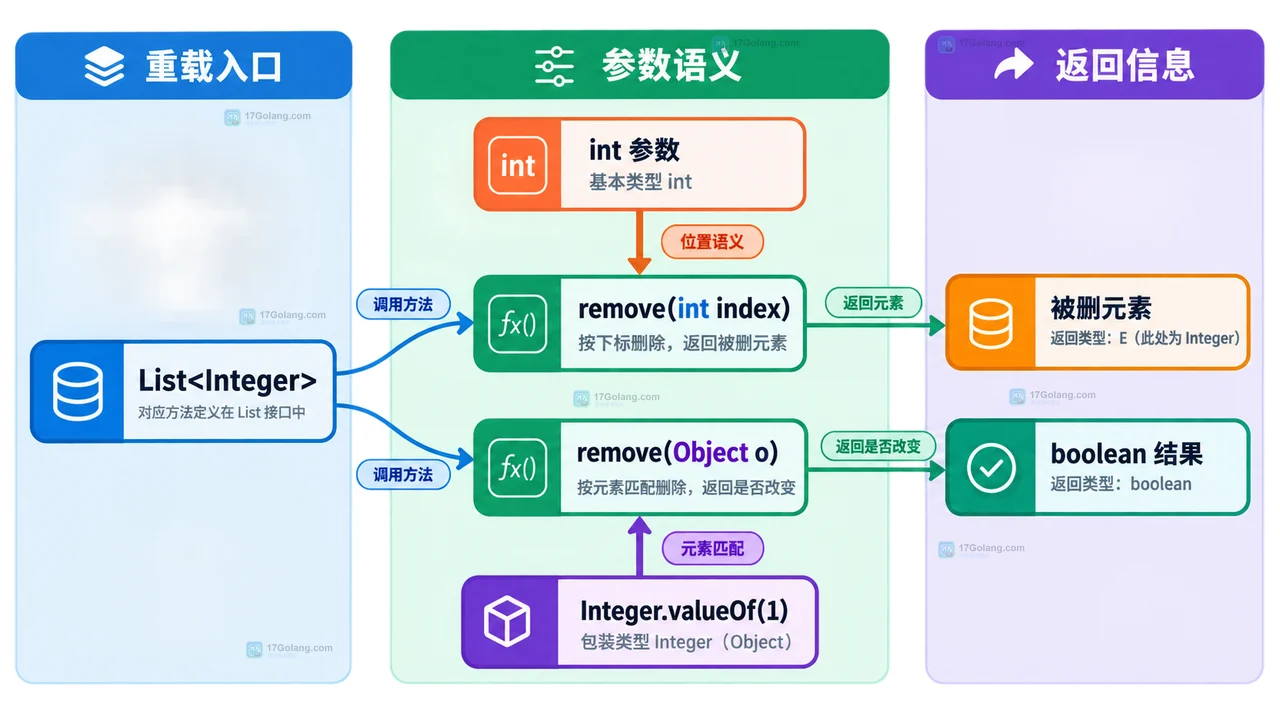 Java List 删除整数时怎么区分下标和元素