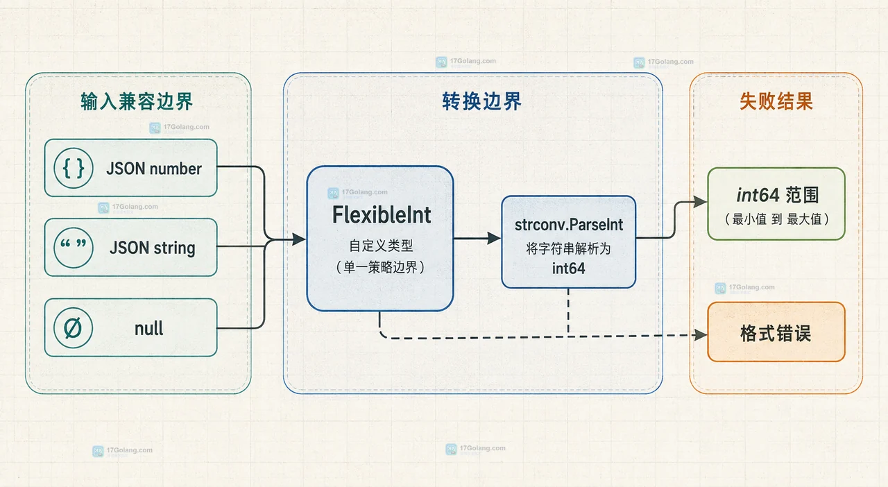 Go JSON 数字被双引号包住时怎么映射到整数