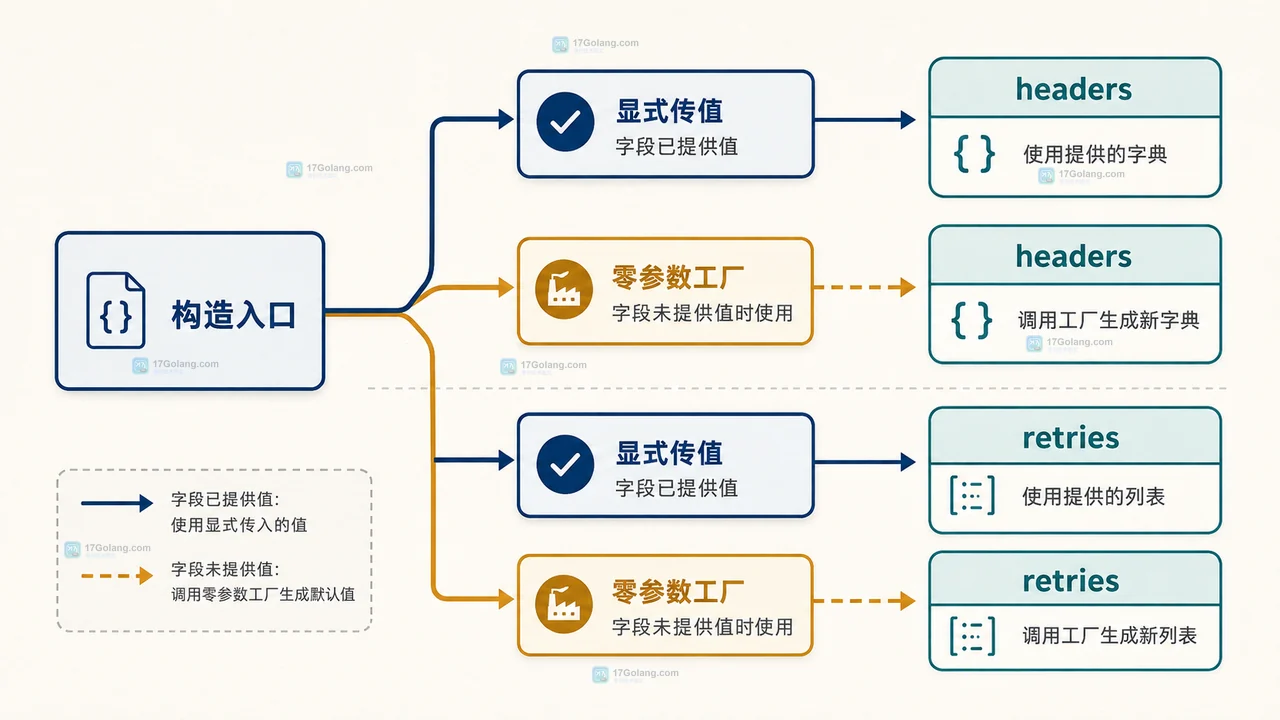 Python dataclass 的列表默认值为什么要用 default_factory