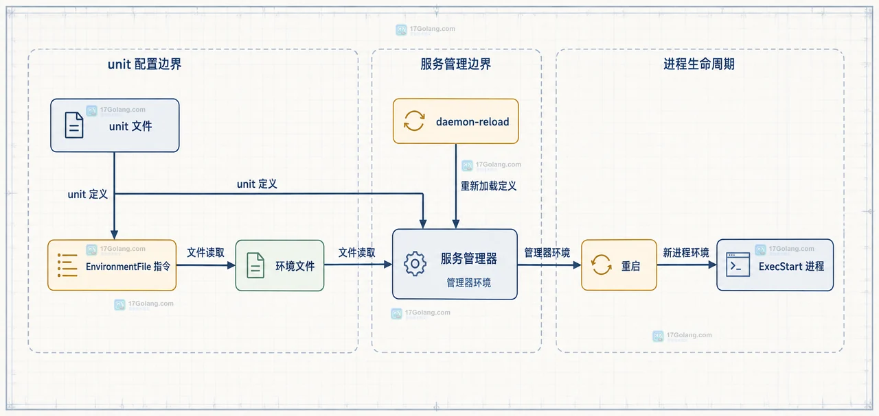 systemd 服务怎么从文件读取环境变量