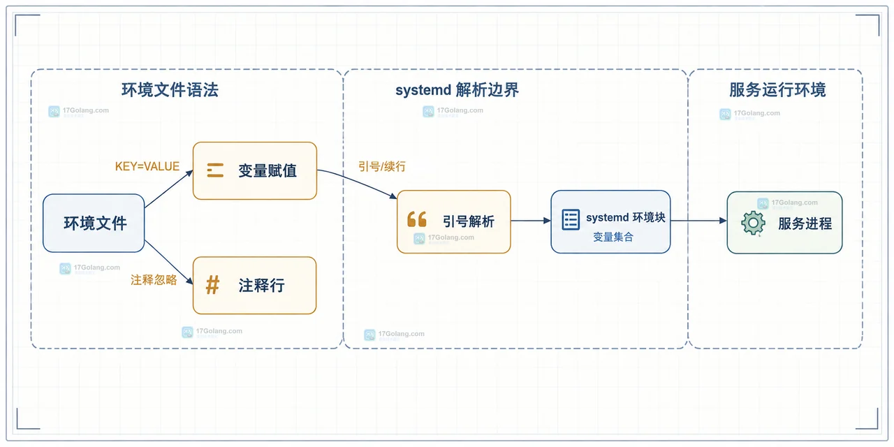 systemd 服务管理器、EnvironmentFile、unit 配置和 ExecStart 进程之间的静态边界关系图