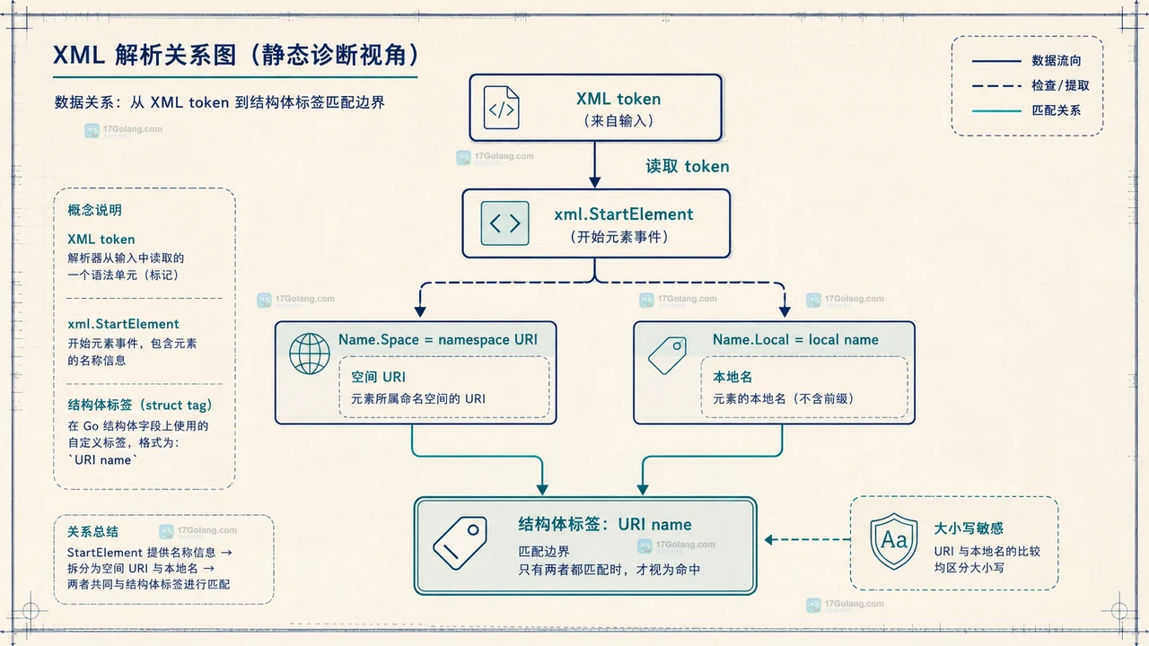 Go encoding/xml 将 XML 前缀映射到命名空间 URI，再与 Local 标签名组合匹配结构体字段的静态关系图