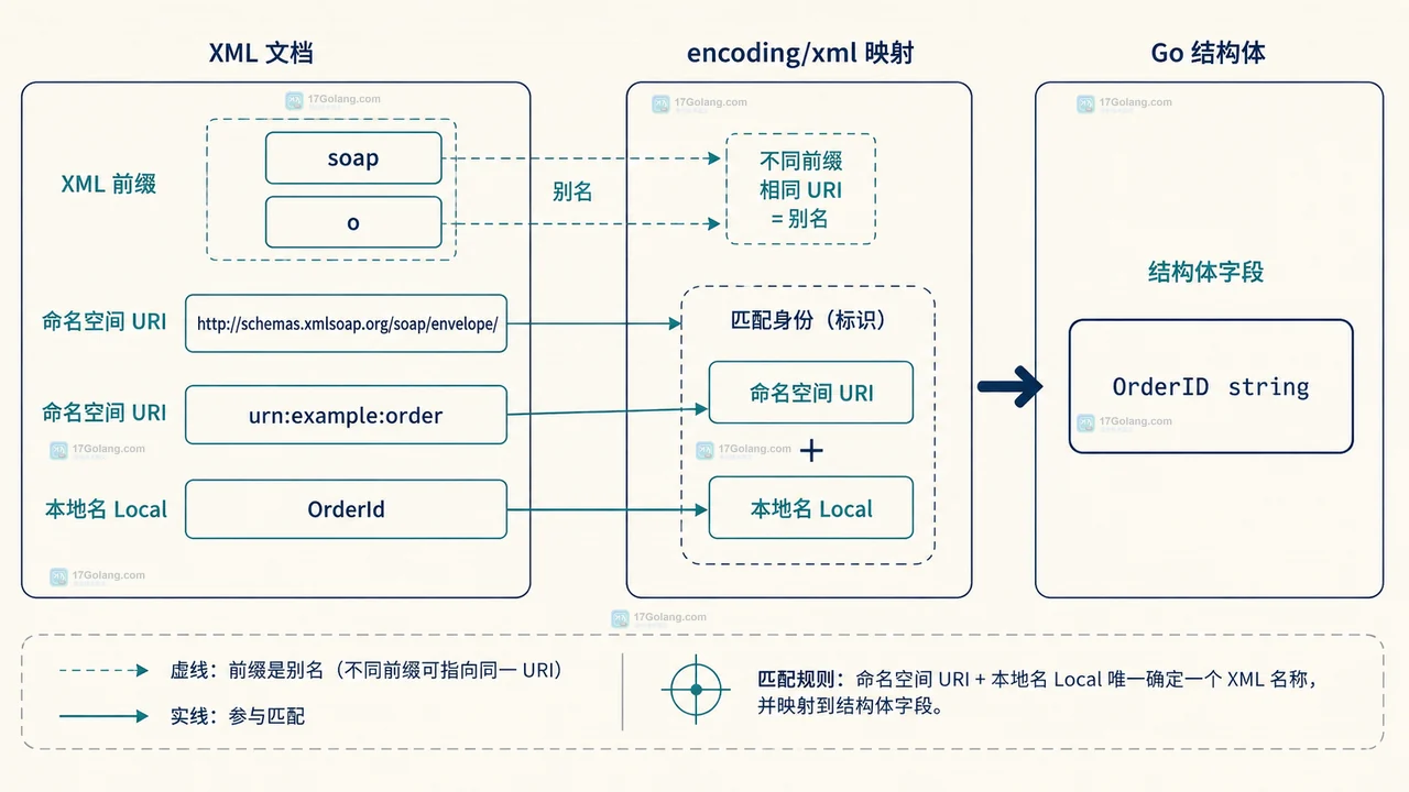 Go XML 标签有命名空间前缀时为什么匹配不到