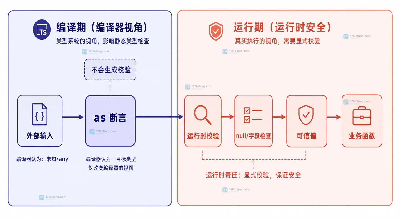 TypeScript satisfies 校验颜色配置契约并保留 primary 与 danger 属性具体推断的静态关系图