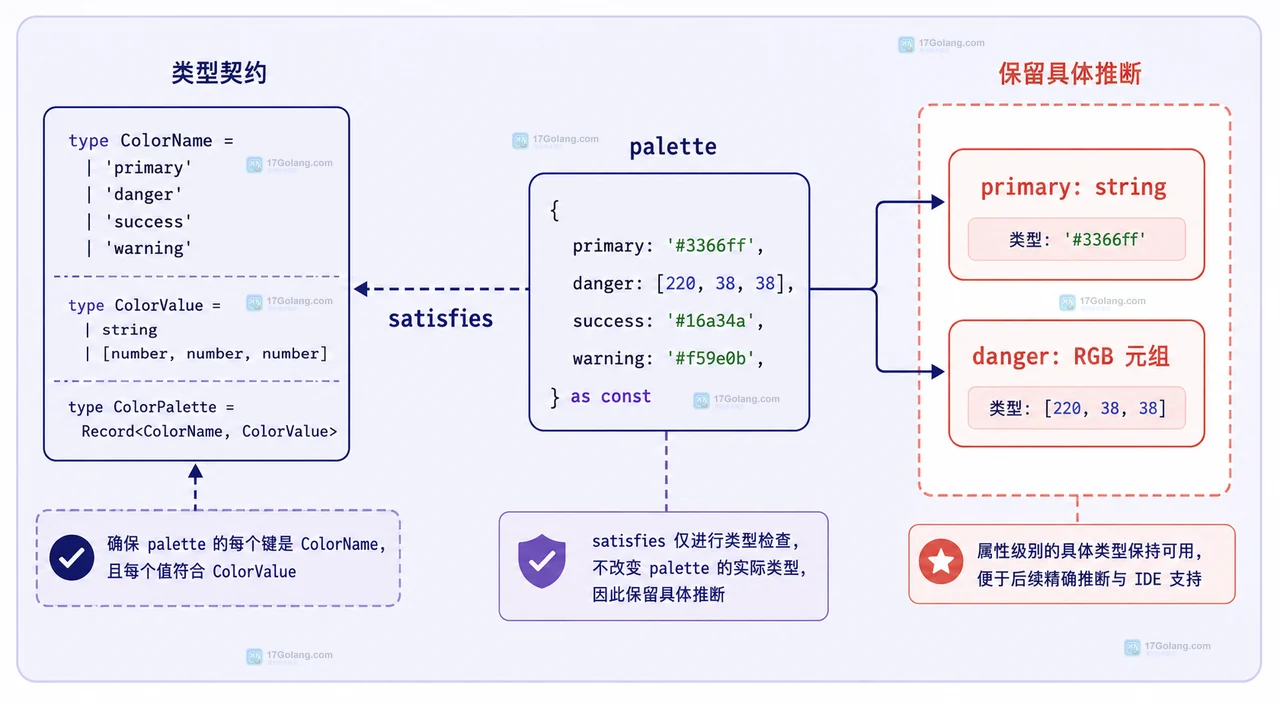 TypeScript satisfies 和类型断言有什么区别