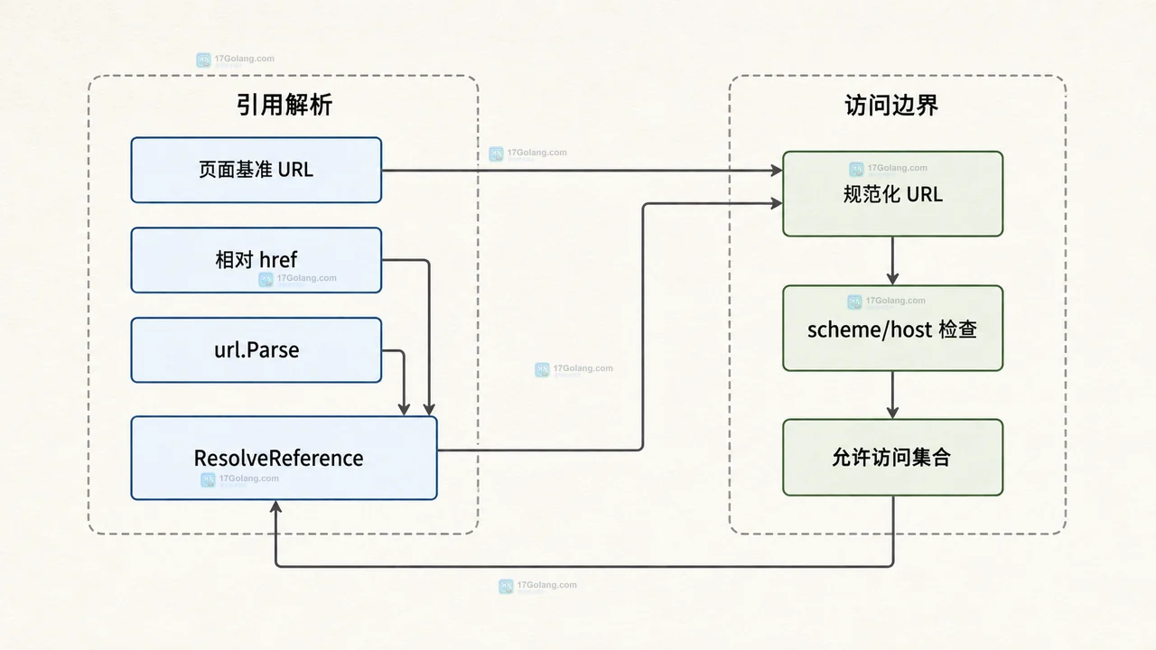 Go 怎么提取网页链接并补全相对地址