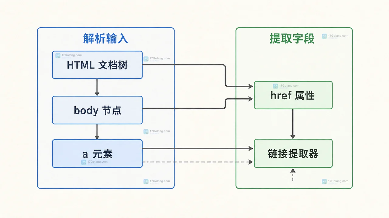 Go url.Parse 与 ResolveReference 根据页面基准 URL 补全相对 href 并经过 scheme host 边界检查的关系图