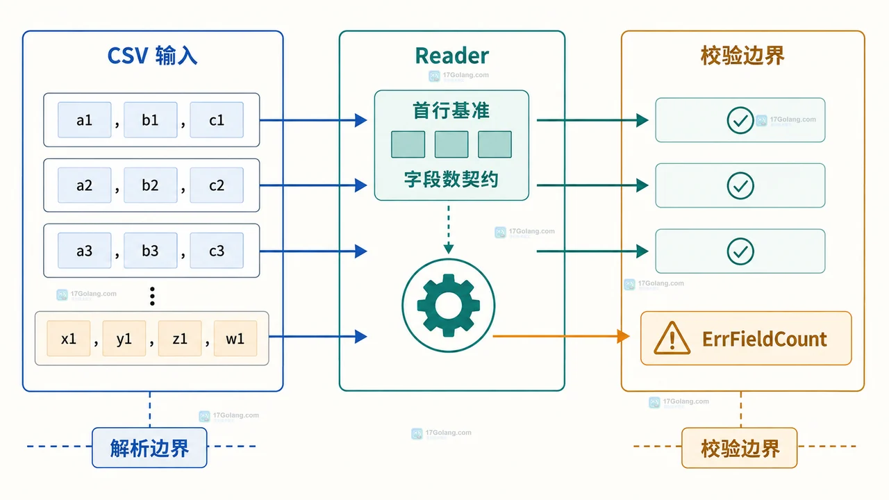图2：go-csv-variable-record-safety
