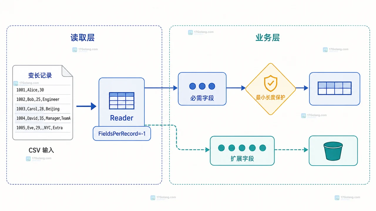 Go CSV 每行列数不同为什么读取失败