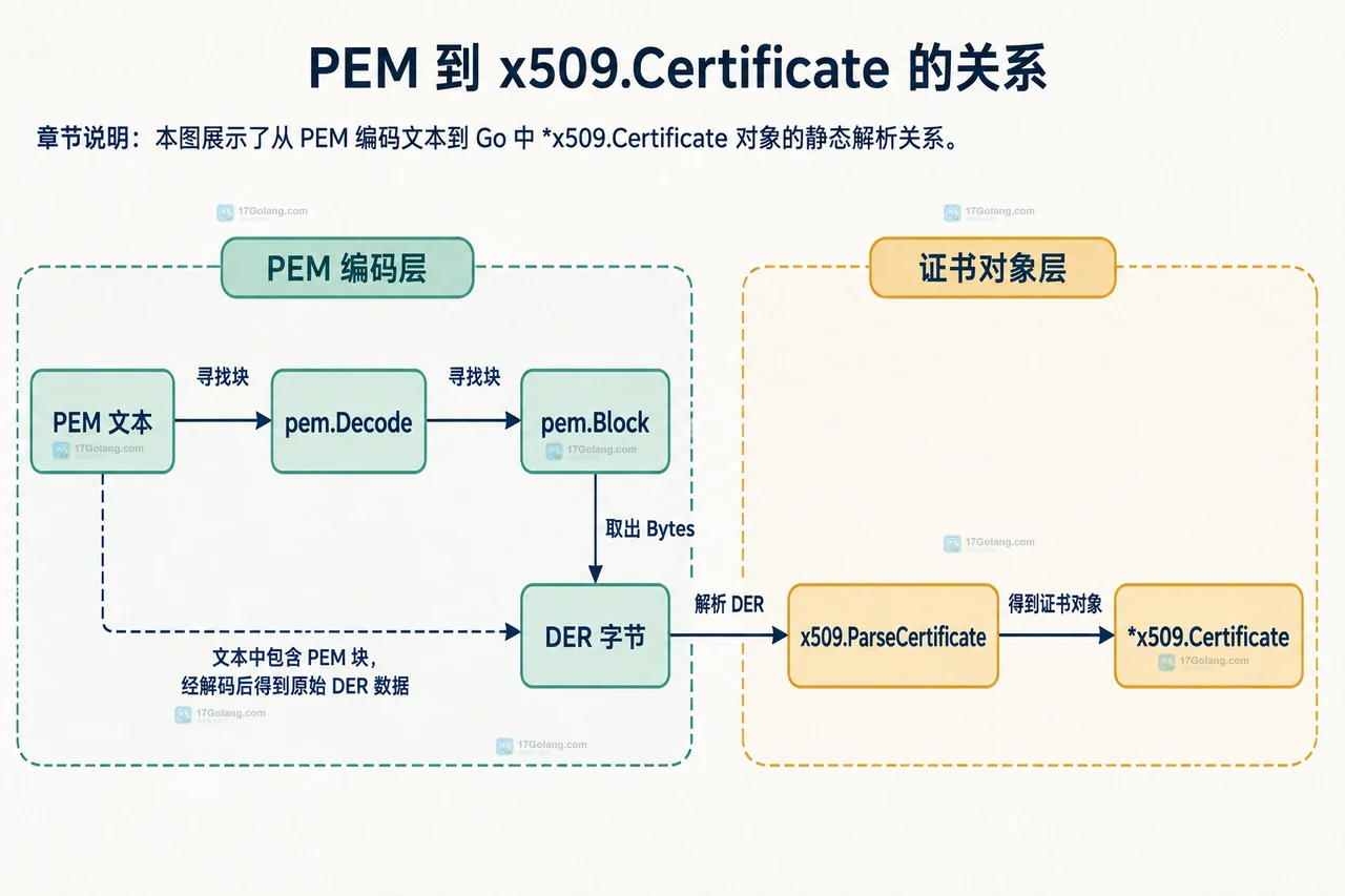 Go 怎么读取 PEM 证书的域名和到期时间