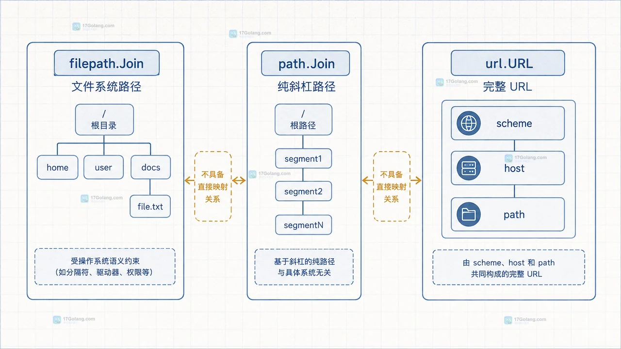 Go 拼接 URL 为什么不能直接用 filepath.Join