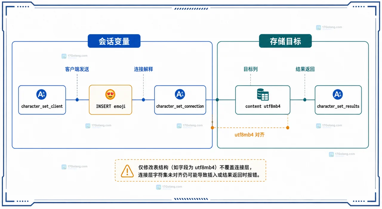 MySQL utf8mb4 存储层级关系图,展示连接、数据库、表默认值与消息列的字符集边界