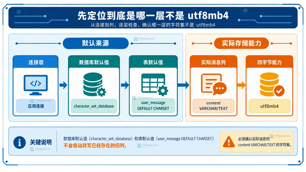 MySQL 存表情报错怎么修改字符集