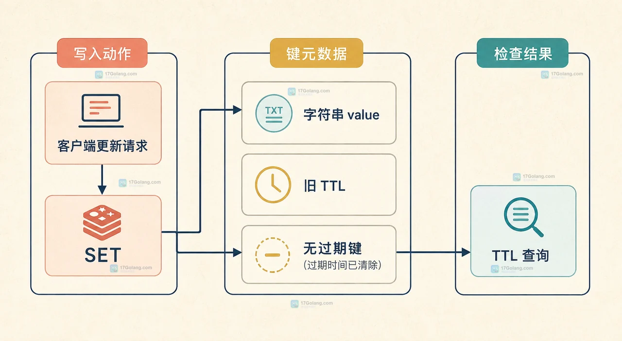 Redis 更新字符串值后过期时间为什么消失