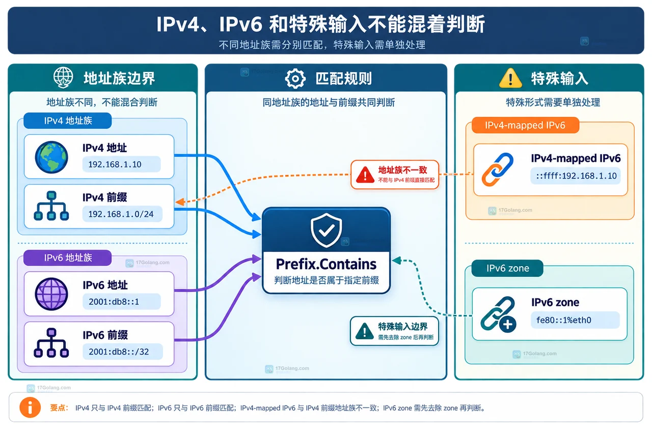 Go netip 解析 IP 与 CIDR 的关系图,展示请求 IP 字符串和网段字符串分别进入 ParseAddr、ParsePrefix 后形成 Addr 与 Prefix